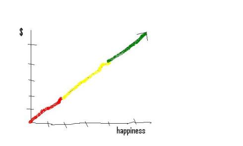 Happiness Graph, money/happiness relation